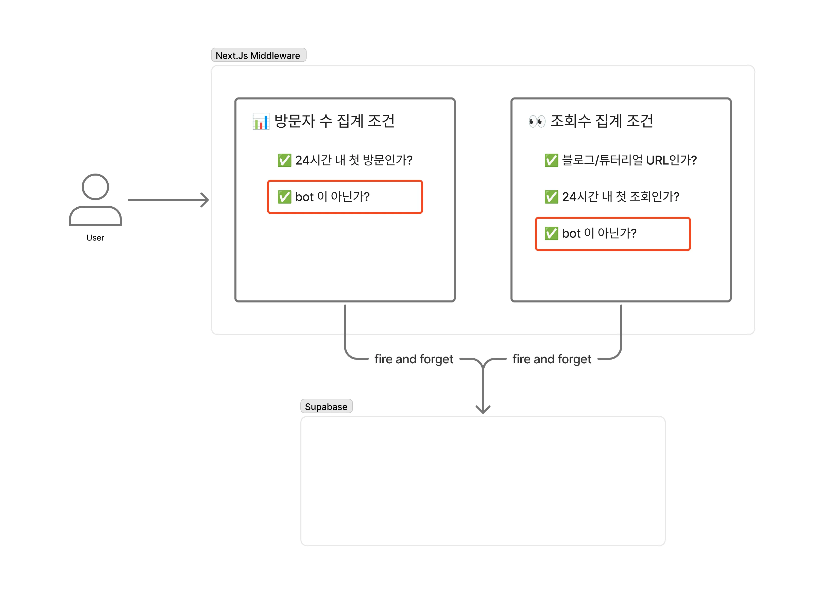 방문자 및 조회수 flow