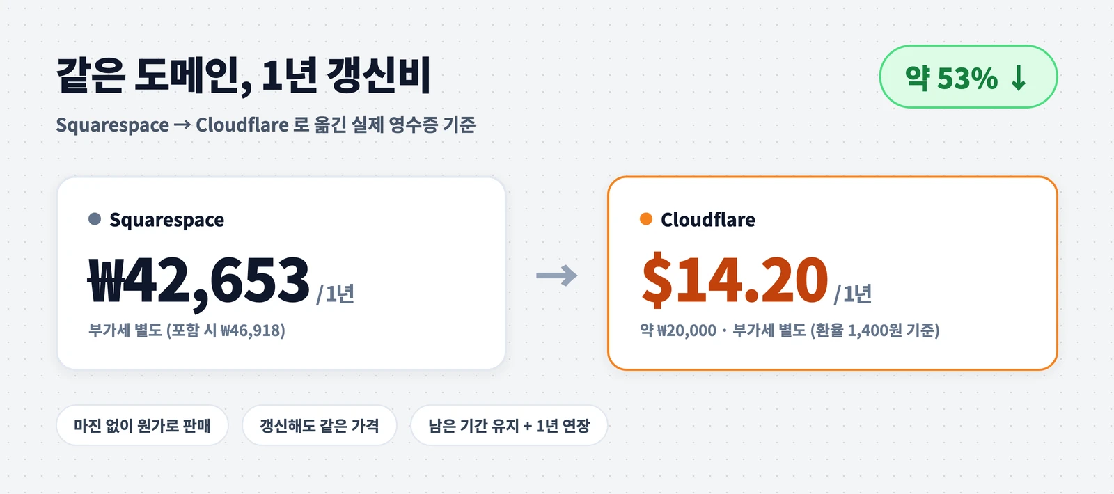 Squarespace와 Cloudflare 1년 갱신비 비교