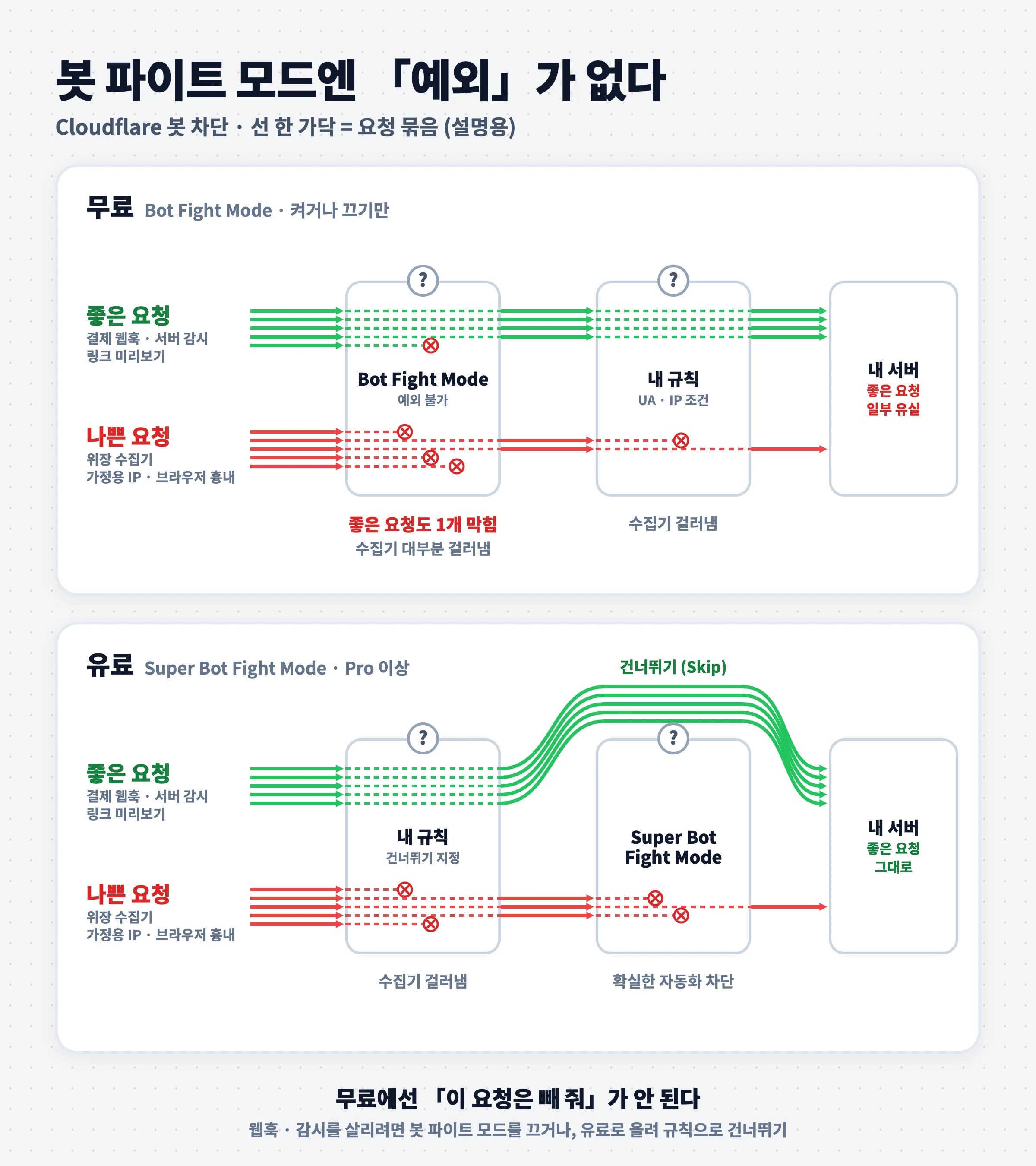 무료 봇 파이트 모드와 유료 Super Bot Fight Mode의 요청 흐름 비교