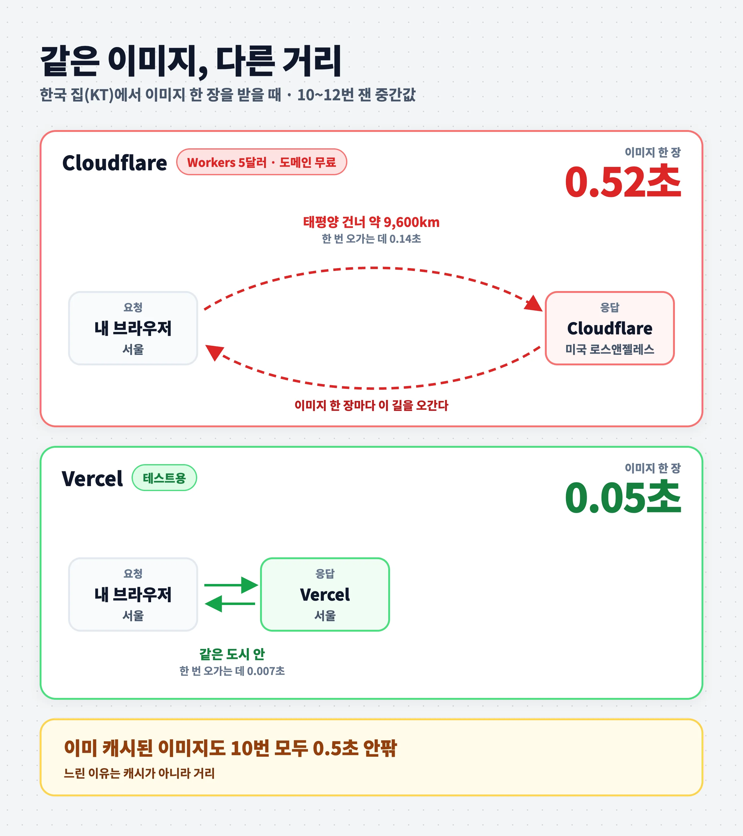 서울에서 Cloudflare는 LA까지, Vercel은 서울 안에서 응답하는 그림