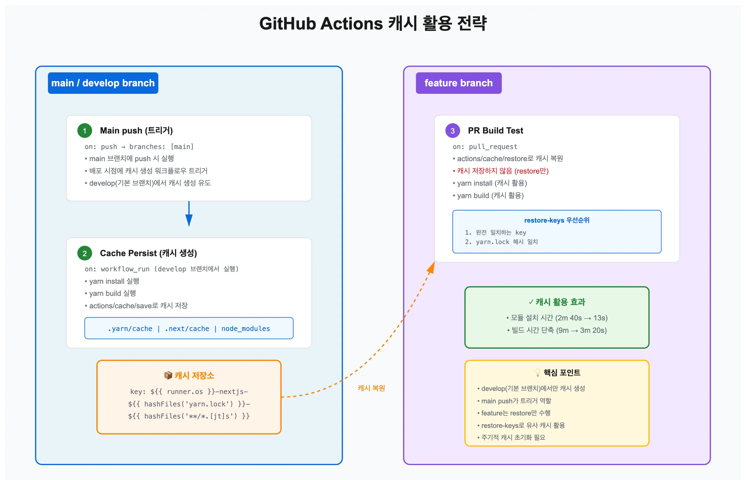 GitHub Actions 흐름