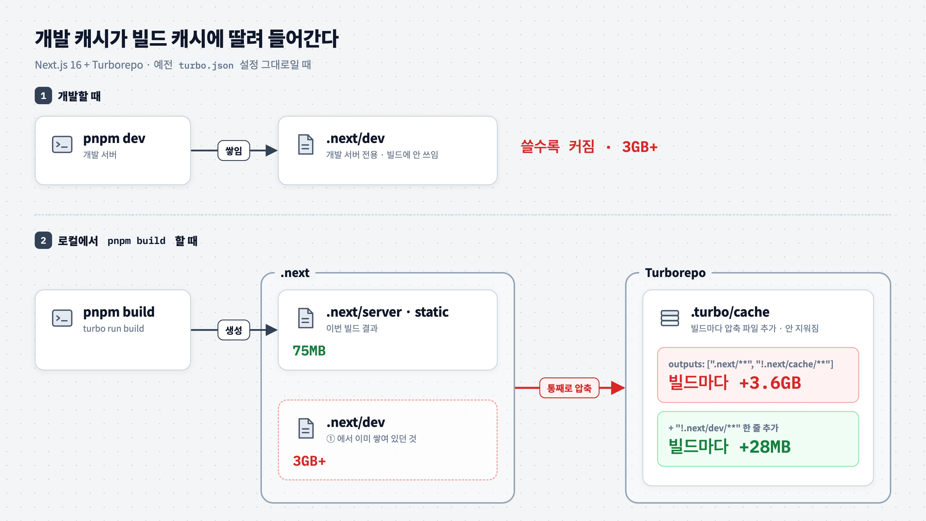 개발 캐시가 빌드 캐시에 딸려 들어간다