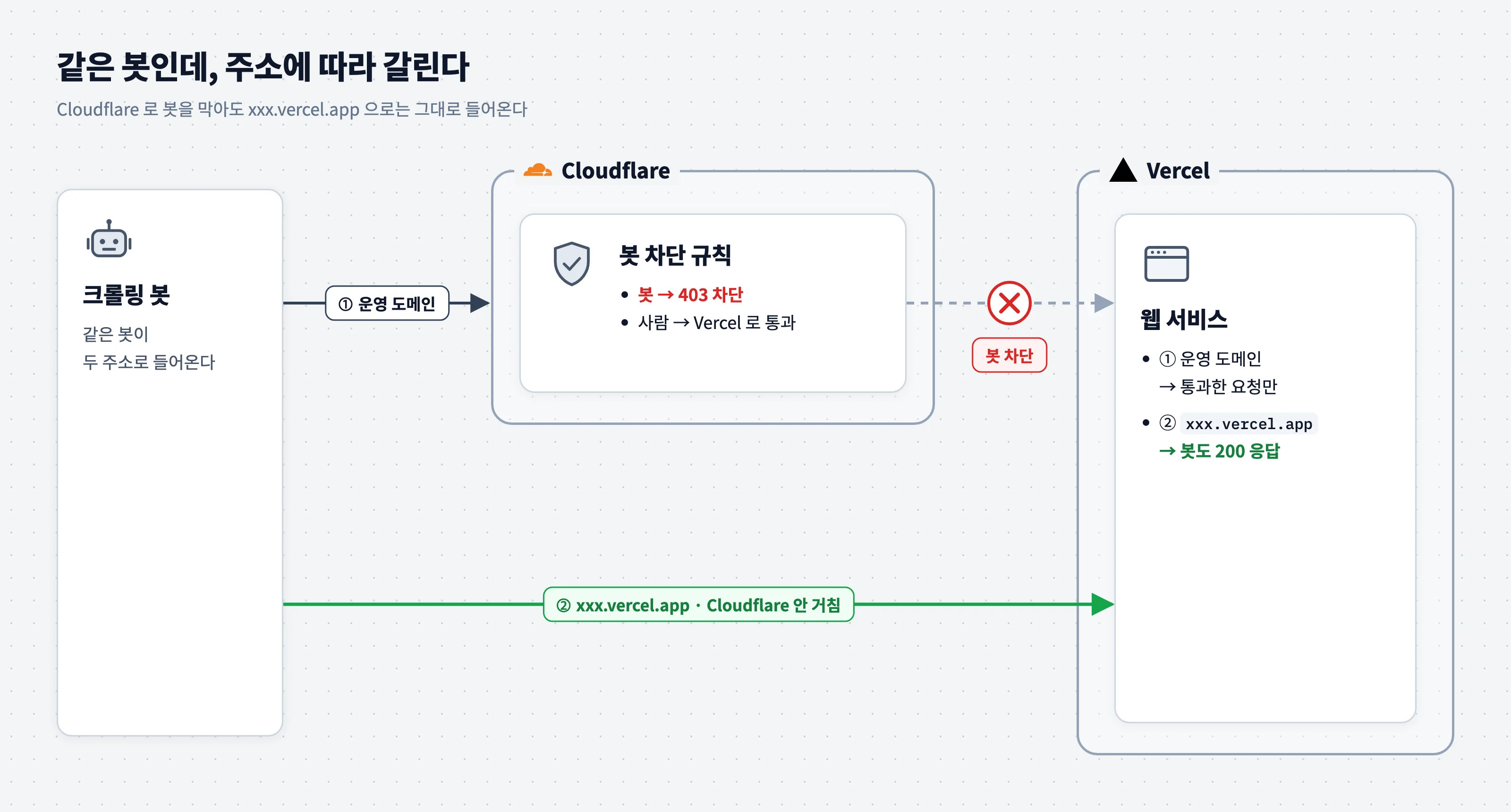 같은 봇이 주소에 따라 갈리는 흐름